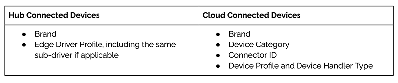 SmartThings Certification by Similarity for Hub Connected and Cloud Connected Devices 