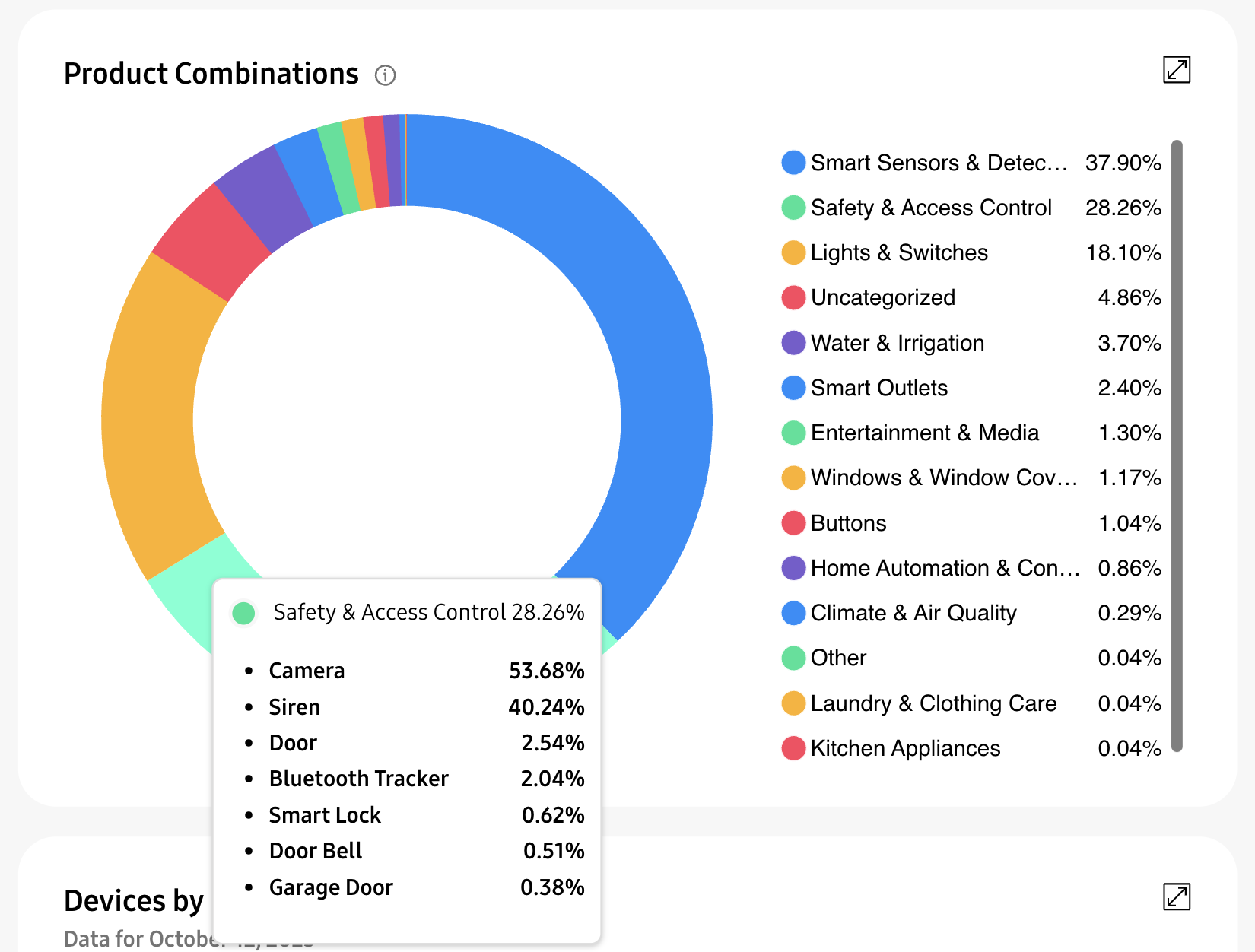 SmartThings Analytics - View Product Combinations