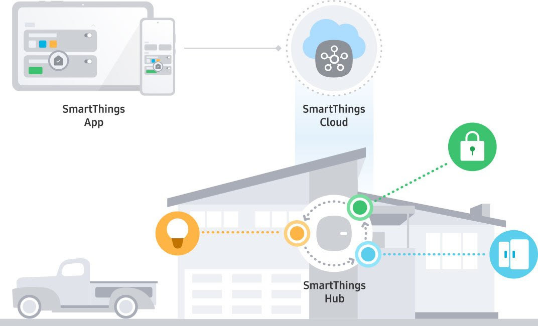 SmartThings Introduces “SmartThings Edge”, permitting for Sooner and Simpler Residence Automations