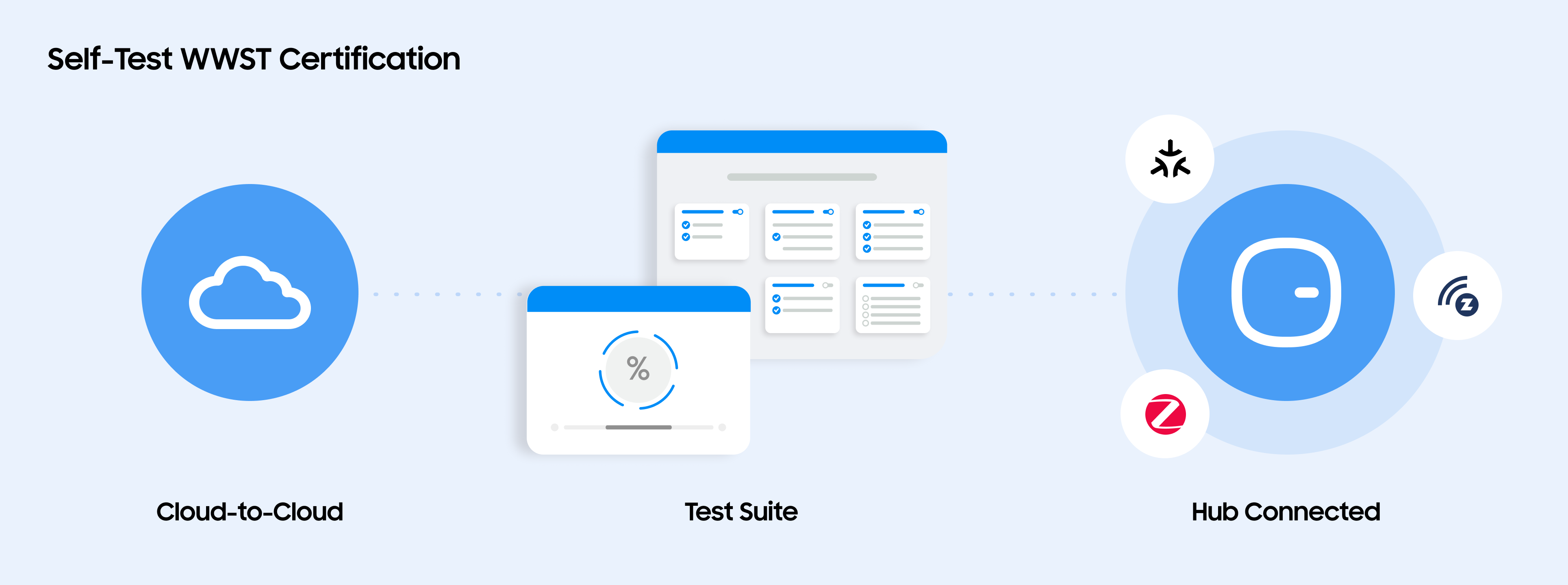 SmartThings Test Suite Self-Testing Options