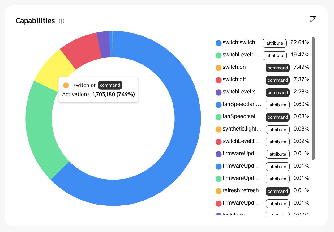 SmarThings Capabilities